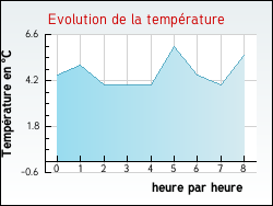 Evolution de la temprature de la ville de L'Albenc